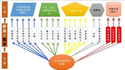 文化艺术类专业就业新路径 文化经纪人服务的机遇与挑战